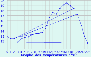 Courbe de tempratures pour Ruffiac (47)