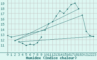 Courbe de l'humidex pour Aubenas - Lanas (07)