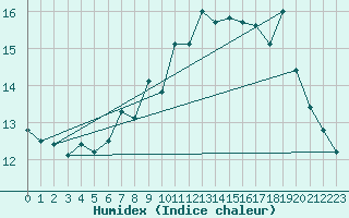 Courbe de l'humidex pour Le Havre - Octeville (76)