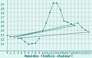 Courbe de l'humidex pour Alenon (61)