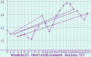 Courbe du refroidissement olien pour Ploudalmezeau (29)
