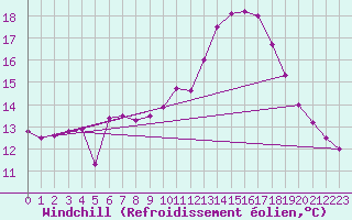 Courbe du refroidissement olien pour Gurande (44)