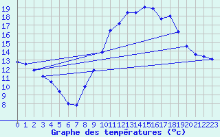 Courbe de tempratures pour Vichy (03)