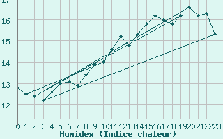 Courbe de l'humidex pour Donna Nook