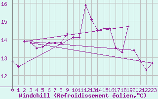 Courbe du refroidissement olien pour Millau (12)