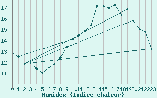 Courbe de l'humidex pour Guidel (56)