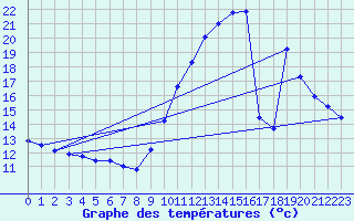 Courbe de tempratures pour Verngues - Hameau de Cazan (13)