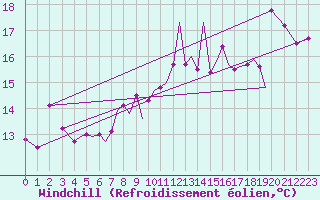 Courbe du refroidissement olien pour Isle Of Man / Ronaldsway Airport