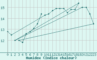 Courbe de l'humidex pour Kemi Ajos