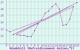 Courbe du refroidissement olien pour Plouguerneau (29)
