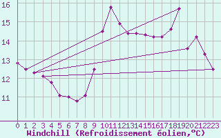 Courbe du refroidissement olien pour Quimper (29)