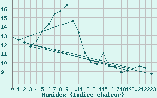 Courbe de l'humidex pour Kumlinge Kk