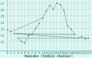 Courbe de l'humidex pour Baernkopf