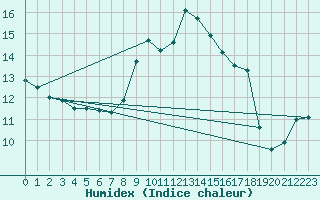 Courbe de l'humidex pour Matro (Sw)