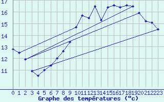 Courbe de tempratures pour Cadenet (84)