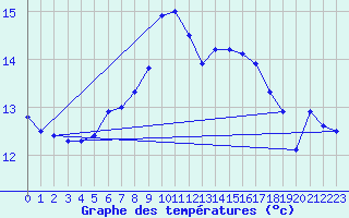 Courbe de tempratures pour Wilhelminadorp Aws