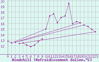 Courbe du refroidissement olien pour Forceville (80)