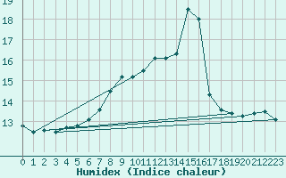 Courbe de l'humidex pour Reutte