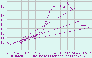 Courbe du refroidissement olien pour Deauville (14)