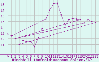 Courbe du refroidissement olien pour Laval (53)