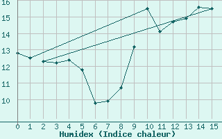 Courbe de l'humidex pour Saint-Brevin (44)