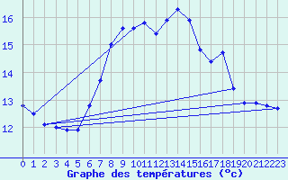 Courbe de tempratures pour Santander (Esp)