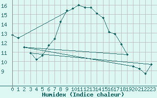 Courbe de l'humidex pour Hald V