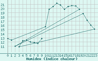 Courbe de l'humidex pour Trgueux (22)