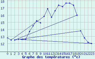 Courbe de tempratures pour Geisenheim