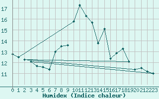 Courbe de l'humidex pour Santa Maria, Val Mestair
