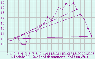 Courbe du refroidissement olien pour Brest (29)