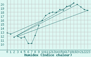 Courbe de l'humidex pour Landivisiau (29)