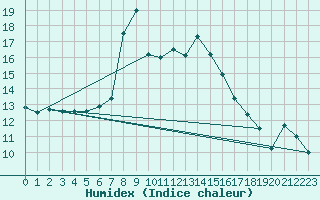 Courbe de l'humidex pour Mora