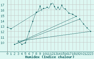 Courbe de l'humidex pour Casement Aerodrome