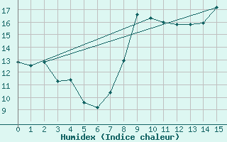 Courbe de l'humidex pour Le Touquet (62)