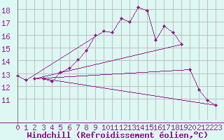 Courbe du refroidissement olien pour Roches Point