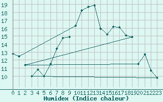 Courbe de l'humidex pour Shawbury