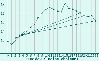 Courbe de l'humidex pour Leibstadt