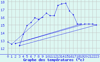 Courbe de tempratures pour Luechow