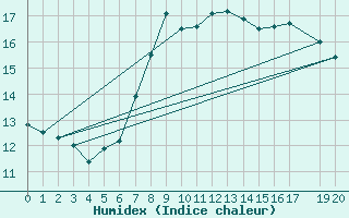 Courbe de l'humidex pour Zeebrugge