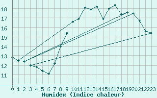 Courbe de l'humidex pour Cherbourg (50)