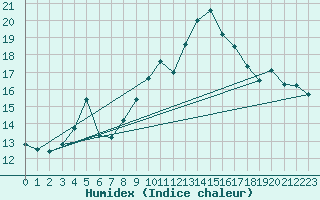 Courbe de l'humidex pour Leba