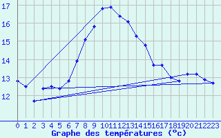 Courbe de tempratures pour Dipkarpaz