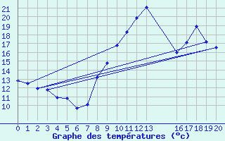 Courbe de tempratures pour Valence (26)