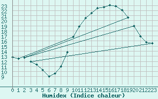 Courbe de l'humidex pour Castres-Nord (81)