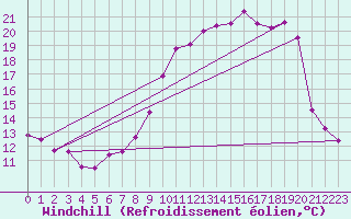 Courbe du refroidissement olien pour Troyes (10)