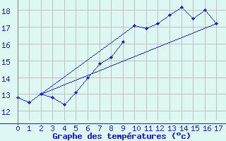 Courbe de tempratures pour Hoherodskopf-Vogelsberg