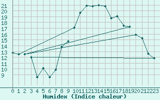 Courbe de l'humidex pour Besson - Chassignolles (03)