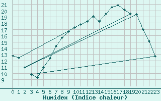 Courbe de l'humidex pour Jabbeke (Be)