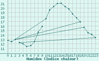 Courbe de l'humidex pour Beograd